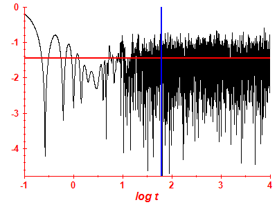 Survival probability log